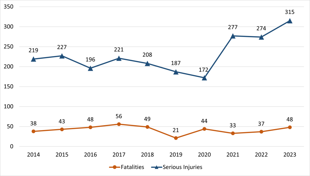 Fatalities and serious injuries in the NFRMPO region from 2014-2023.