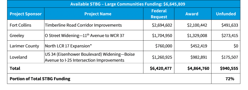 Call for Projects - NFRMPO