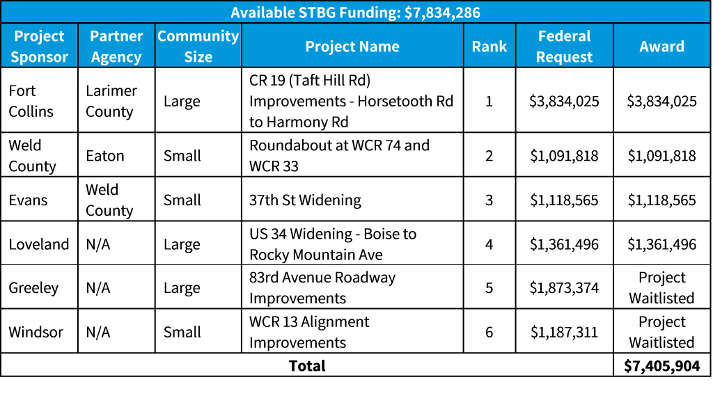 FY2022-2023 Call for Projects STBG Summary