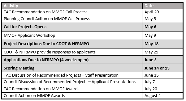 Schedule for the 2022 Multimodal Transportation and Mitigations Options Fund Call for Projects