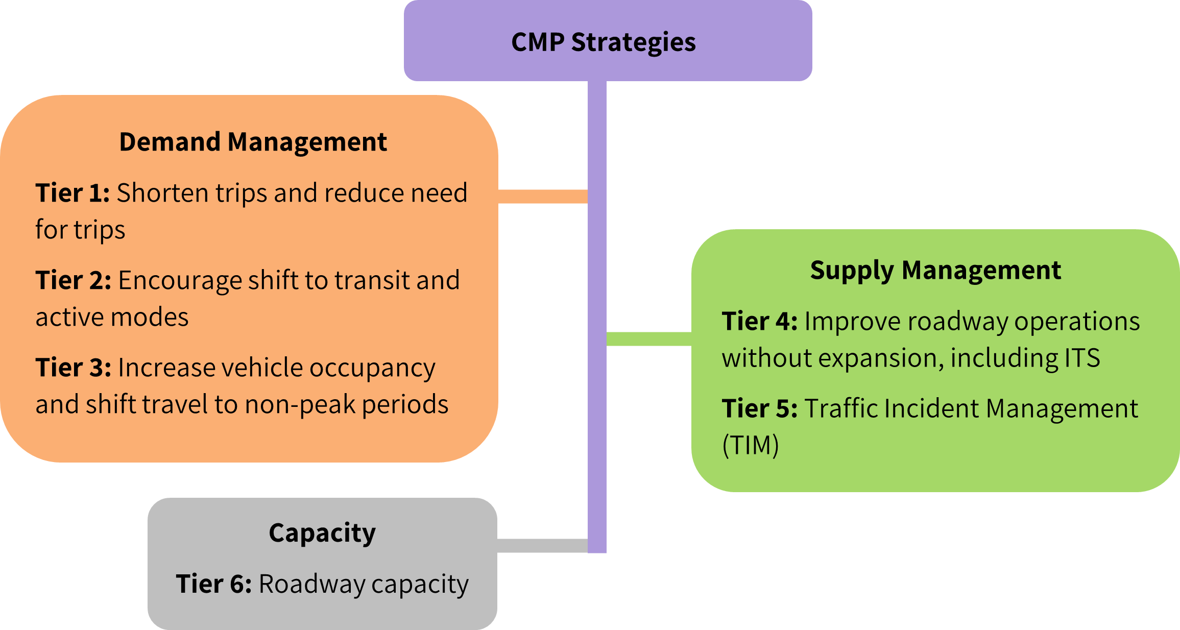The 6 strategies identified in the 2023 CMP: Shorten trips, encourage shift to transit and active modes, increase vehicle occupancy, improve roadway operations without expansion, traffic incident management, and roadway capacity.