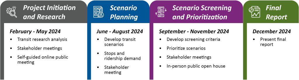 Project Initiation and Research February - May 2024 Transit research analysis Stakeholder meetings Self-guided online public meeting Scenario Planning June - August 2024 Develop transit scenarios Stops and ridership demand Stakeholder meeting Scenario Screening and Prioritization September - November 2024 Develop screening criteria Prioritize scenarios Stakeholder meetings In-person public open house Final Report December 2024 Present final report