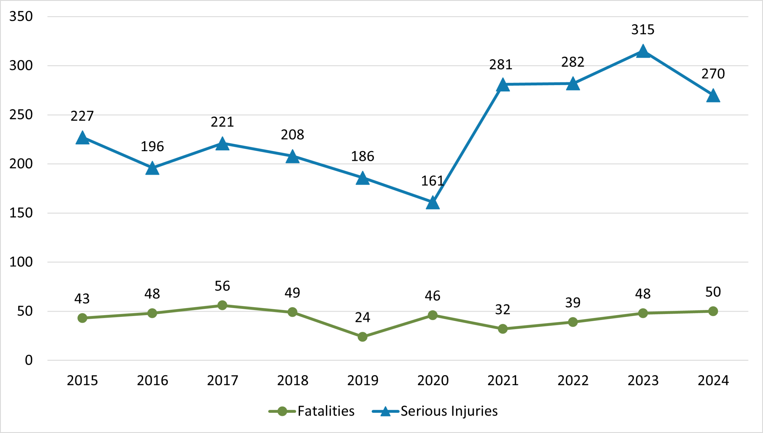 Fatalities and serious injuries in the NFRMPO region from 2015-2024.