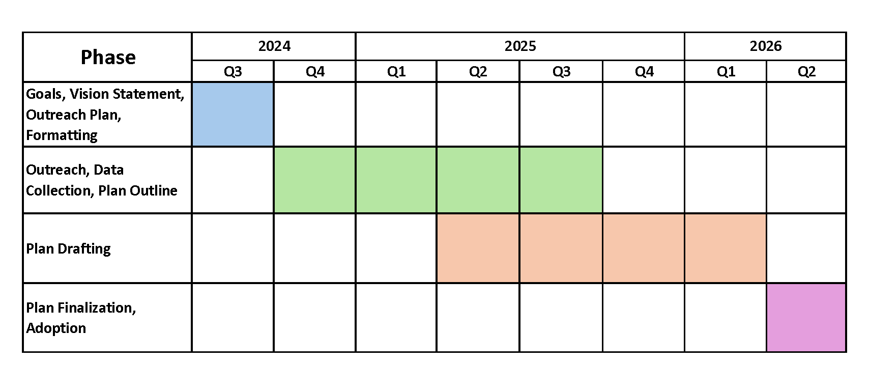 Phase 1 is Goals, Vision Statement, Outreach Plan, and Formatting and the timeline is Q3 of 2024. Phase 2 is Outreach, Data Collection, and Plan Outline and the timeline is Q4 of 2024 and Q1, Q2, and Q3 of 2025. Phase 3 is Plan Drafting and the timeline is Q2, Q3, and Q4 of 2025 and Q1 of 2026. Phase 4 is Plan Finalization and Adoption and the timeline is Q2 of 2026.