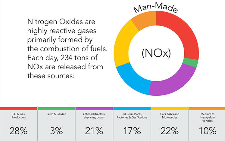 Nitrogen Oxides are highly reactive gases