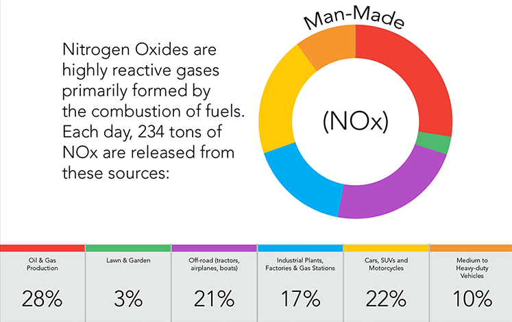 nitrogen dioxide sources