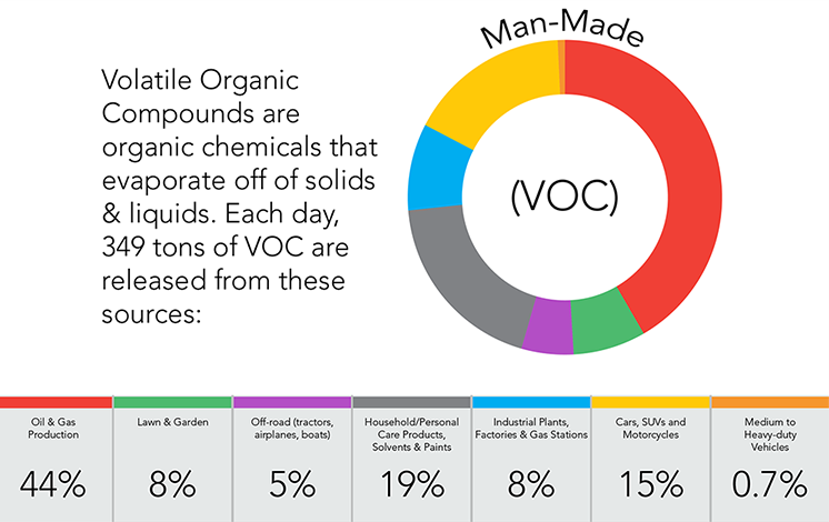 Volatile Organic Compounds