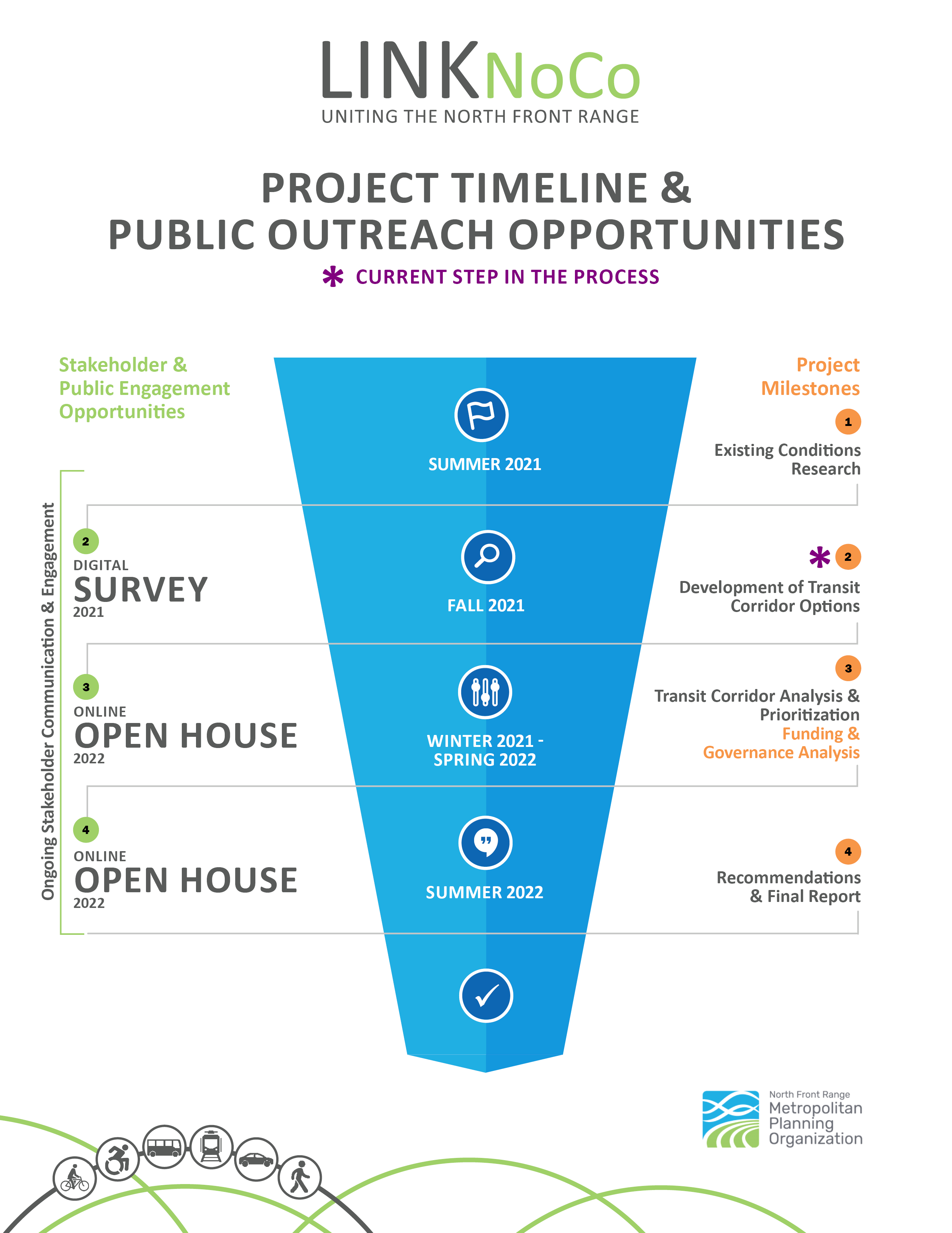 LinkNoCo Timeline showing public outreach and plan steps